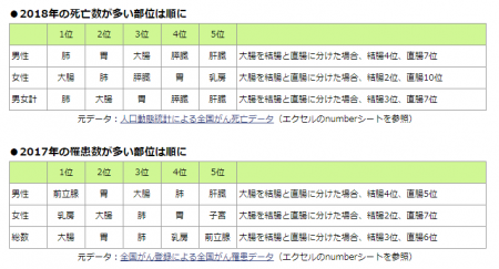 がん　死亡数　罹患数